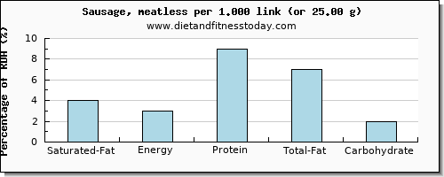 saturated fat and nutritional content in sausages